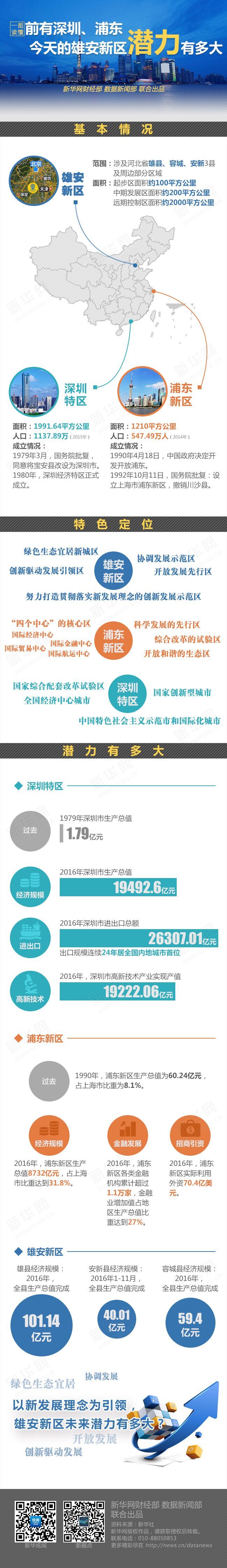 前有深圳、浦東 今天的雄安新區(qū)潛力有多大？