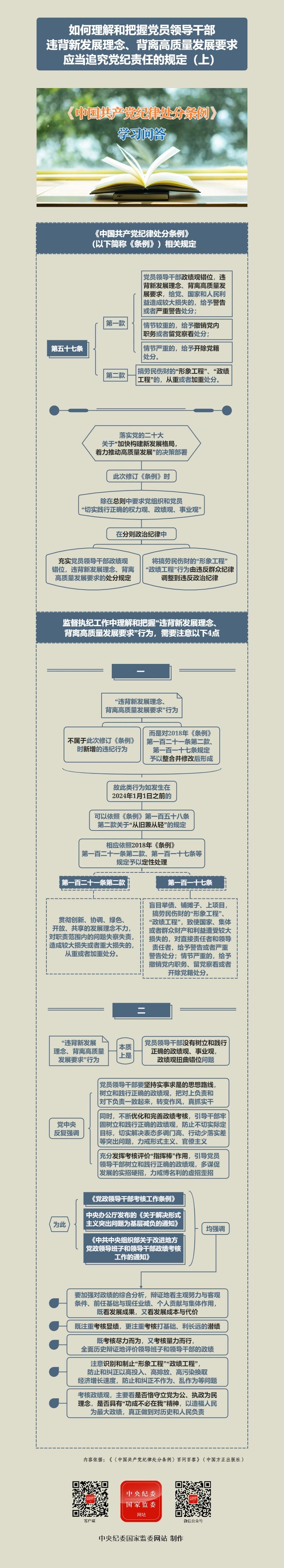 紀(jì)律處分條例·學(xué)習(xí)問答丨如何理解和把握黨員領(lǐng)導(dǎo)干部違背新發(fā)展理念、背離高質(zhì)量發(fā)展要求應(yīng)當(dāng)追究黨紀(jì)責(zé)任的規(guī)定（上）